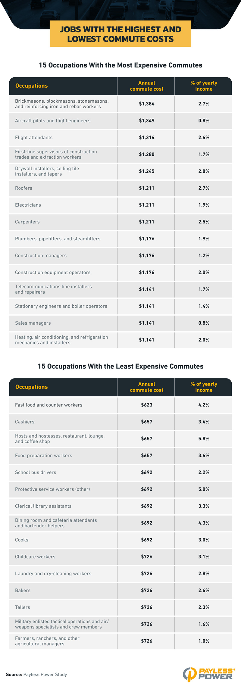Tables list 15 occupations with the highest and lowest annual commute costs, topped by brickmasons at $1,384 and fast food workers at $623. Percentage of income spent on commuting is also shown for each role.