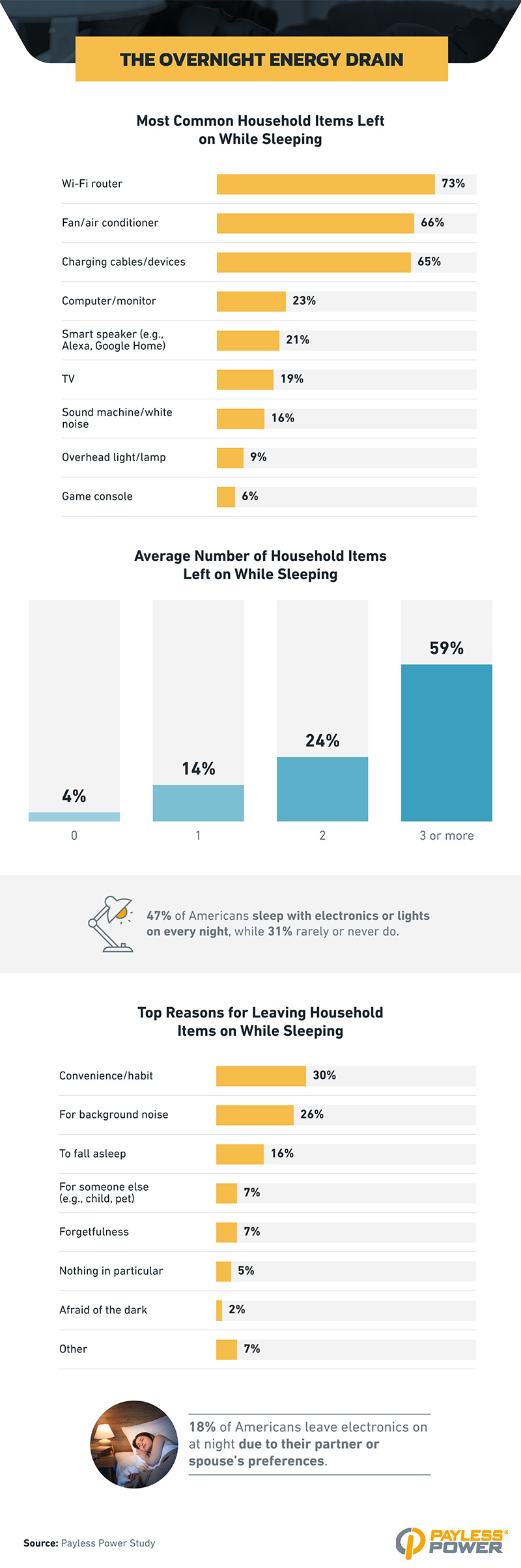 Bar graphs show the most common items left on overnight, led by Wi-Fi routers (73%), fans/air conditioners (66%), and charging devices (65%). Additional sections show that 59% of people leave on three or more devices, and 30% cite habit as the top reason.