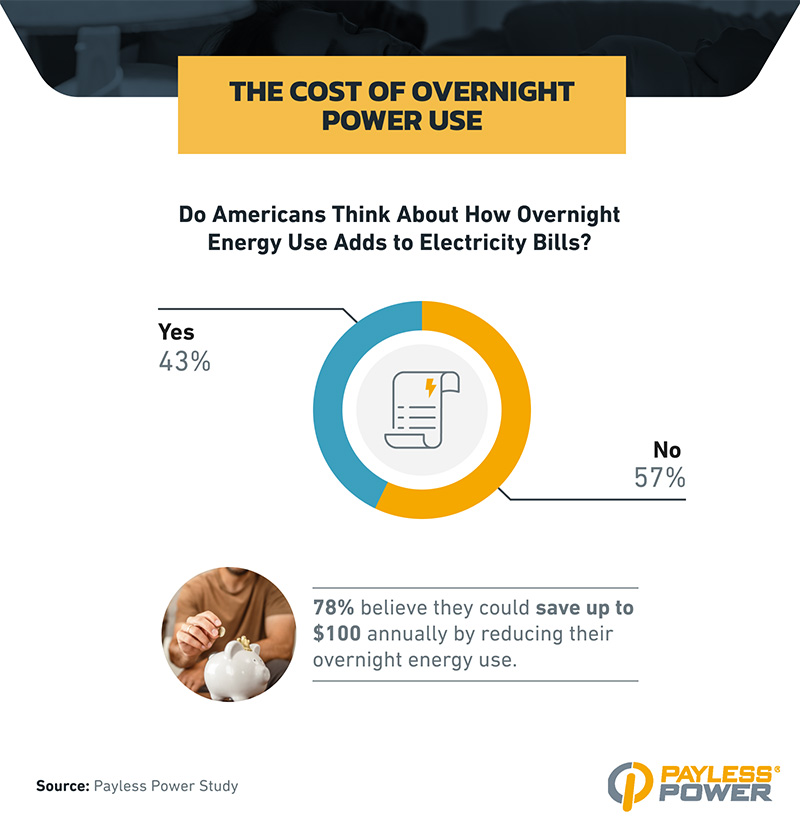 A pie chart shows that 57% of Americans do not think about how overnight energy use affects their electricity bills, while 43% do. Below, text states that 78% believe they could save up to $100 annually by reducing overnight energy use.