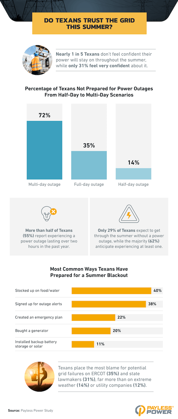 Infographic reporting that 72% of Texans are unprepared for multi-day outages, and 55% experienced outages over 2 hours in the past year. Common preparations include stocking up on food and signing up for alerts, and most blame ERCOT or lawmakers for grid failures.