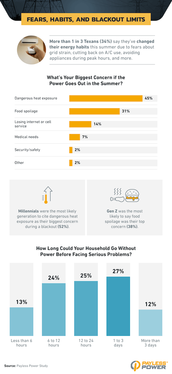 Infographic showing that 34% of Texans changed energy habits due to blackout fears, with 45% citing heat exposure as their biggest concern. Most households could last 1 to 3 days without power, and Millennials and Gen Z prioritized heat and food spoilage concerns, respectively.