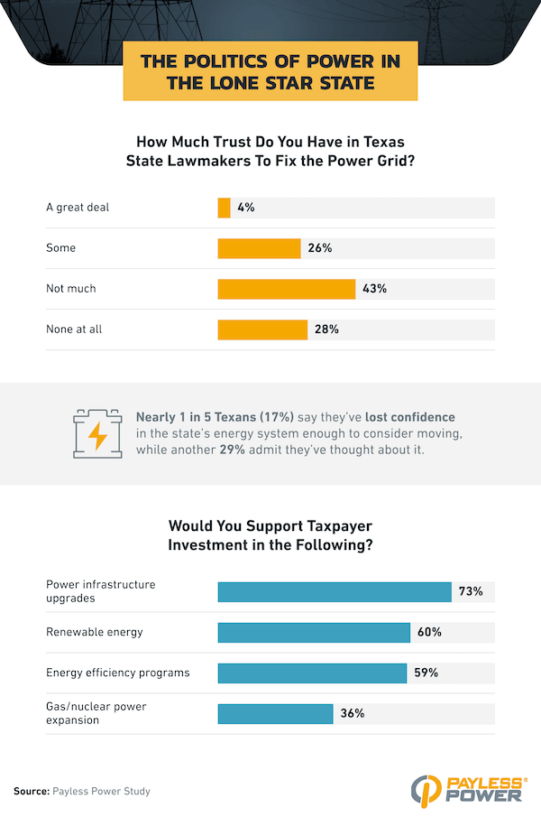 Infographic showing low public trust in Texas lawmakers to fix the power grid, with 71% expressing little to no trust. Most respondents support taxpayer investment in infrastructure, renewable energy, and efficiency programs, while only 36% support gas or nuclear expansion.