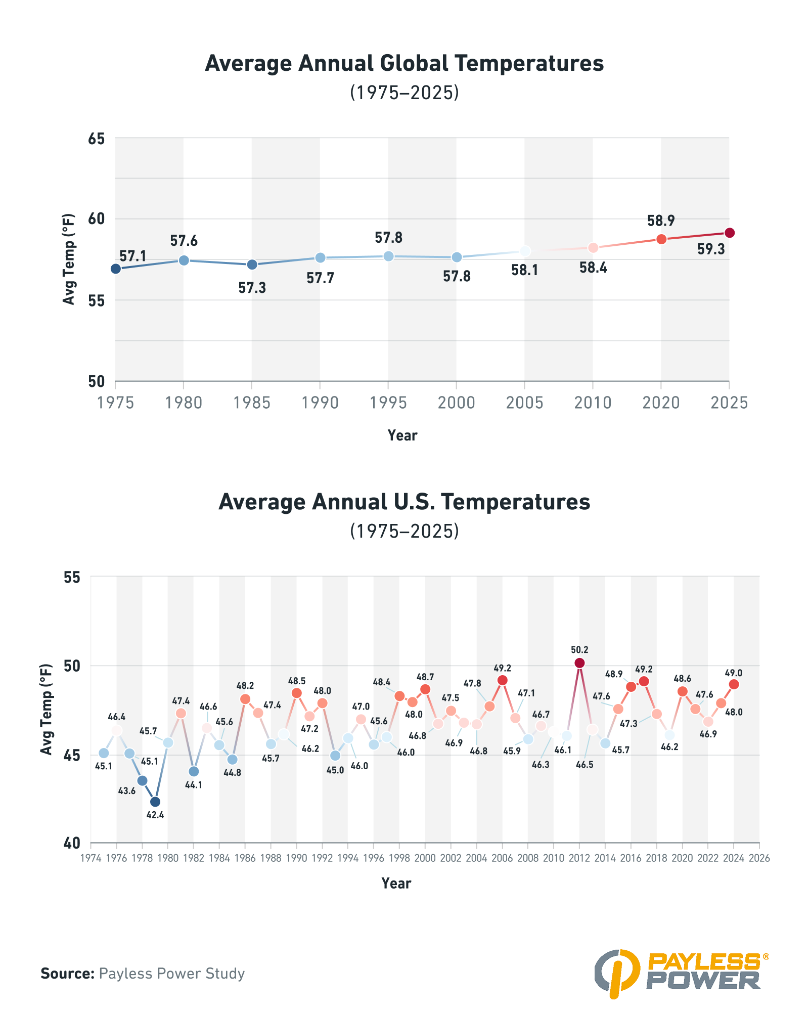 Infographic showing changes in average annual global and U.S. temperatures from 1975 to 2025, with a gradual warming trend."