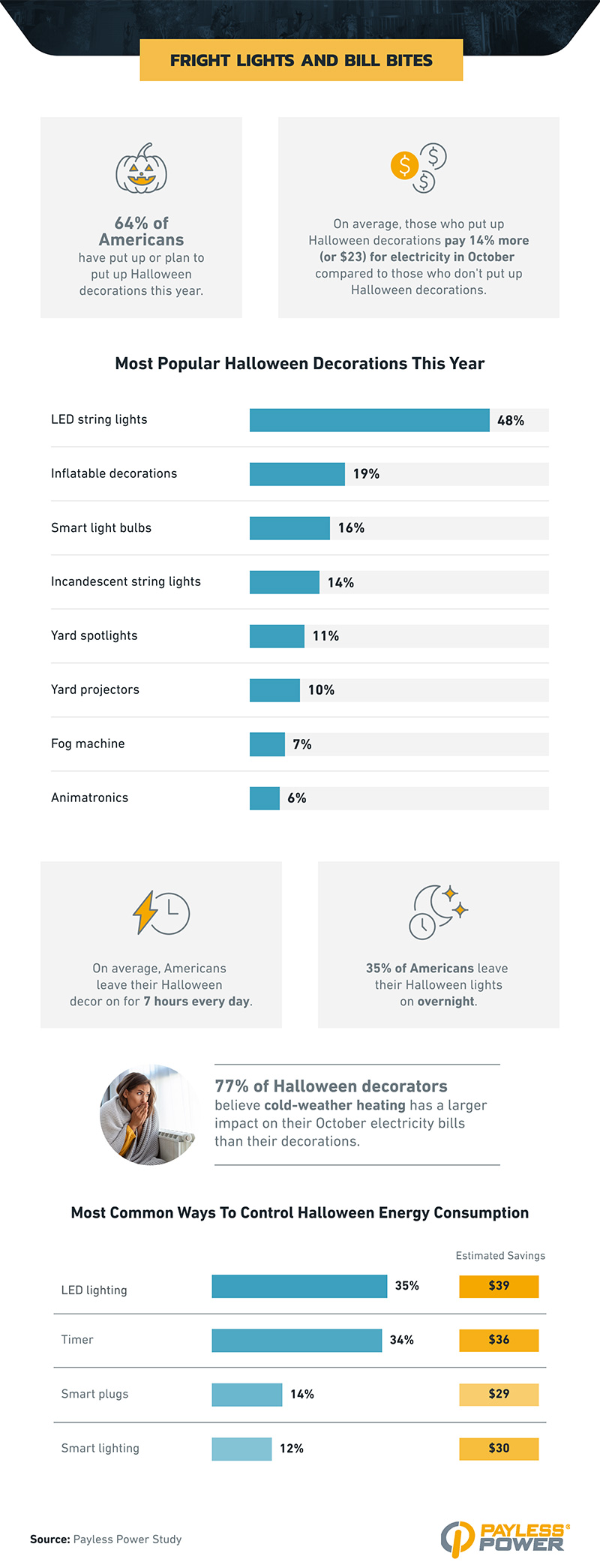 Infographic highlighting Halloween decoration energy use, showing most popular decorations and ways to save on electricity.