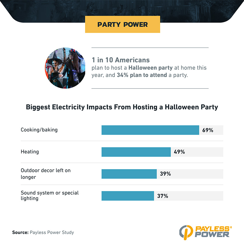 Infographic showing electricity impacts from hosting a Halloween party, with cooking and baking as the biggest contributor.