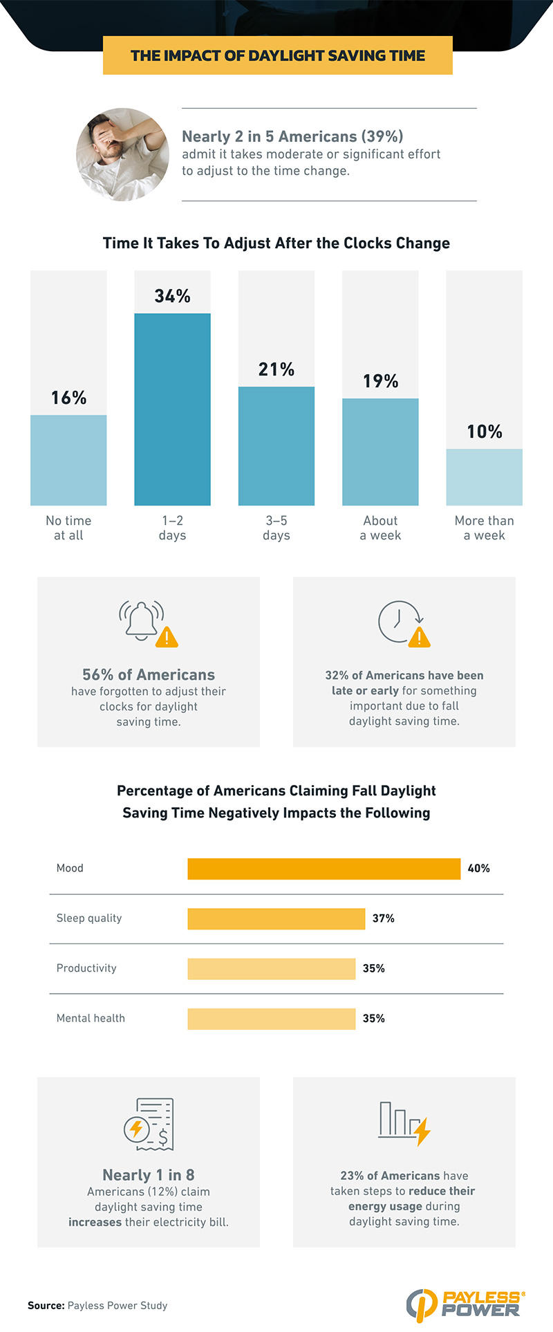 Infographic showing how daylight saving time affects Americans’ adjustment, mood, and energy usage, based on a Payless Power study.