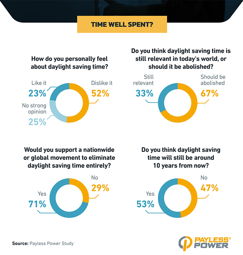 Infographic with survey results on public opinions about daylight saving time, including relevance, support for elimination, and future predictions.