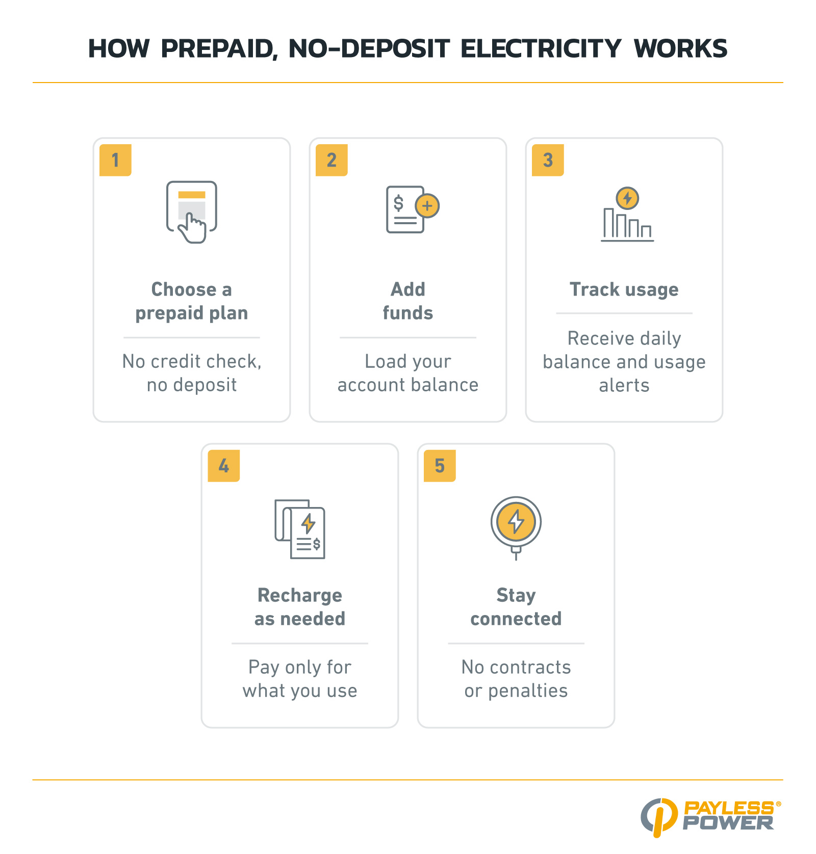 Infographic showing how prepaid no-deposit electricity works.