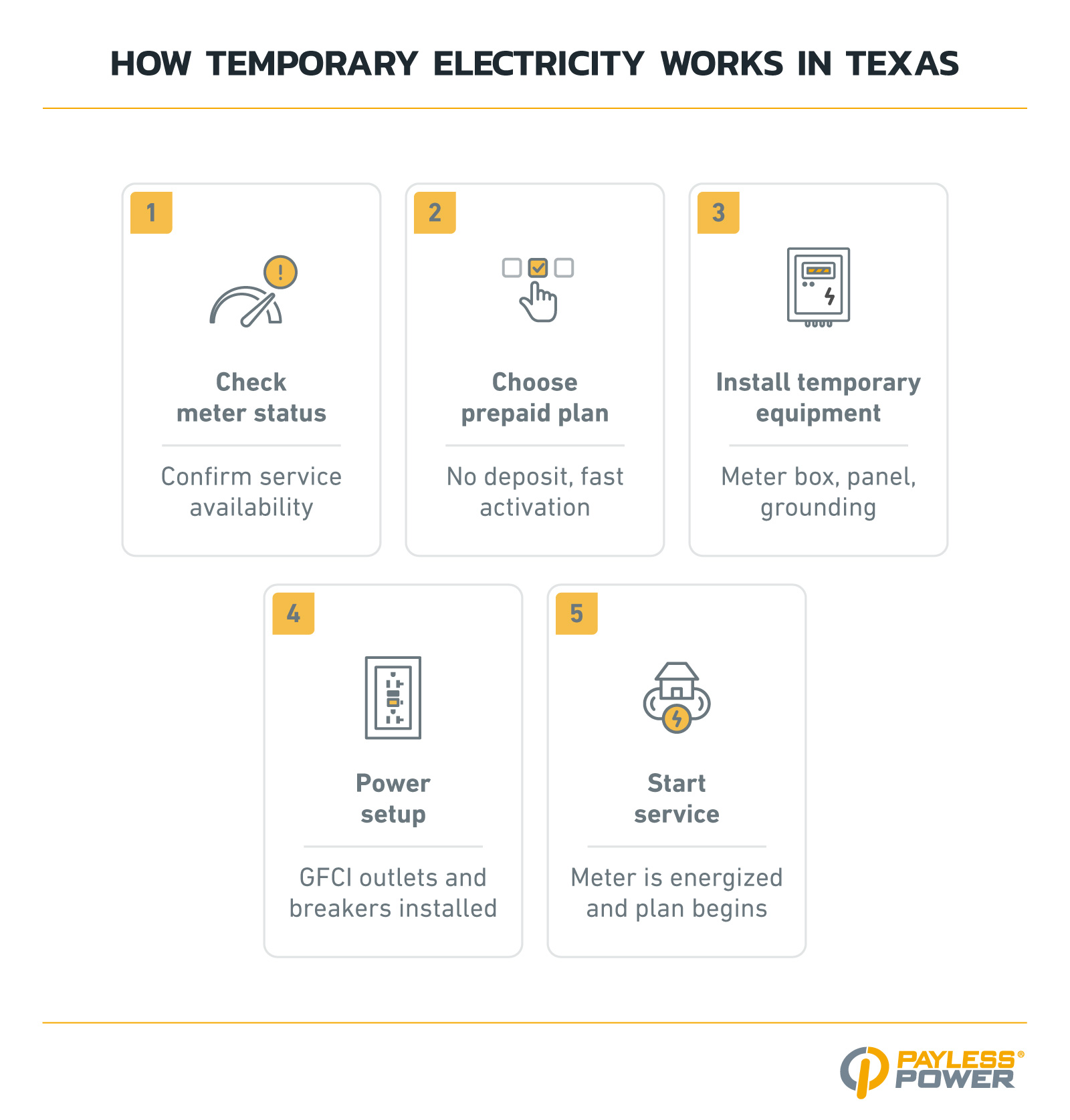Infographic showing steps for temporary electricity in Texas.