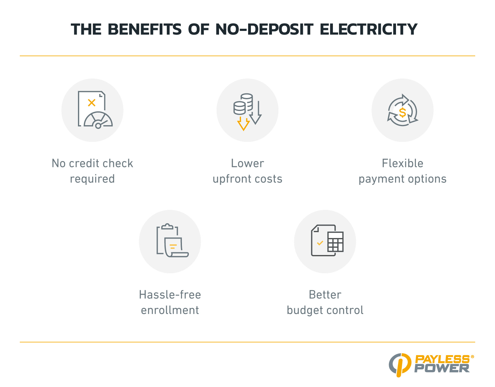 An infographic highlighting the benefits of no-deposit electricity, including no credit check, lower upfront costs, flexible payments, easy enrollment, and better budget control.