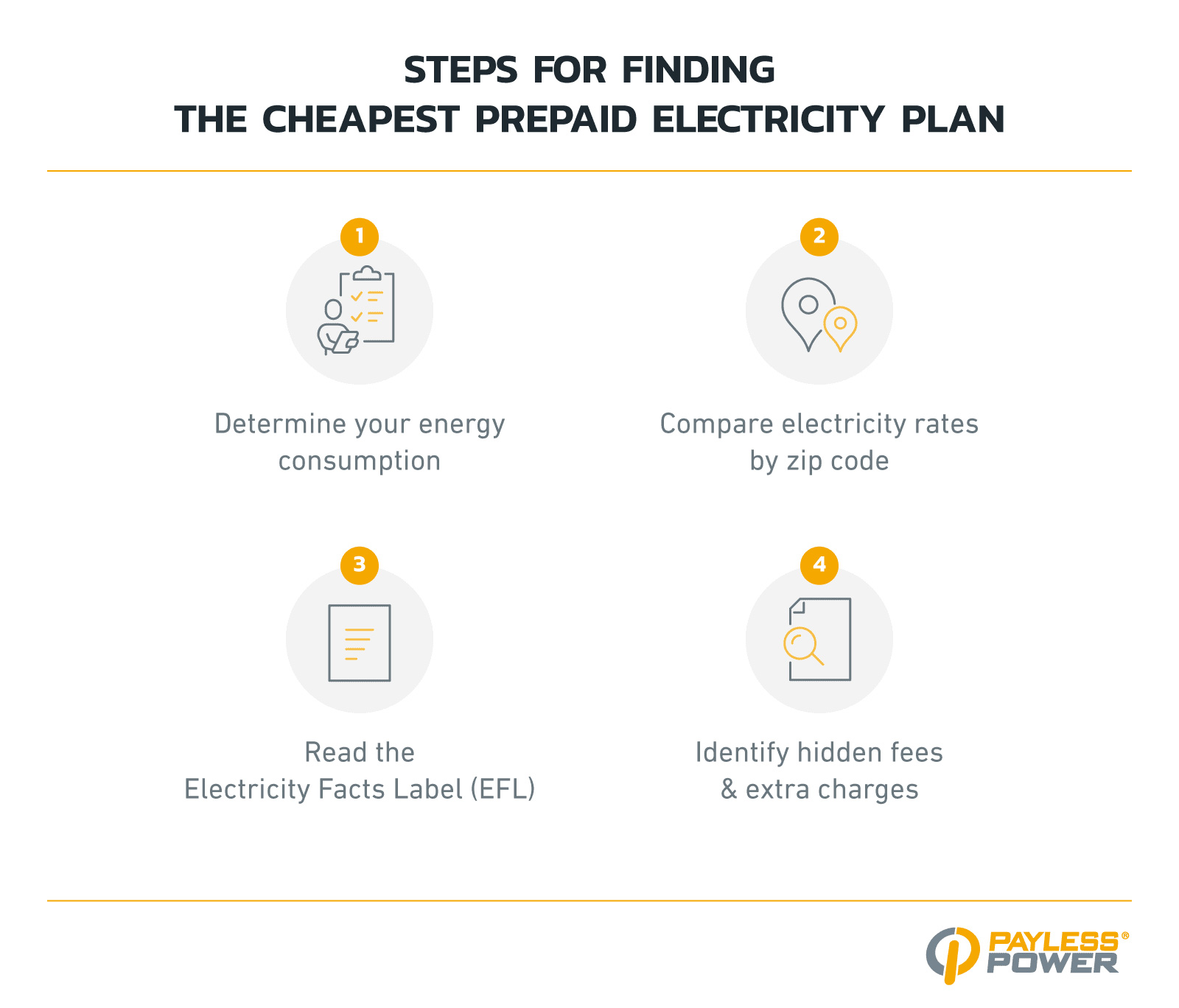 An infographic outlining four steps for finding the cheapest prepaid electricity plan: determine energy consumption, compare rates by zip code, read the Electricity Facts Label, and identify hidden fees.