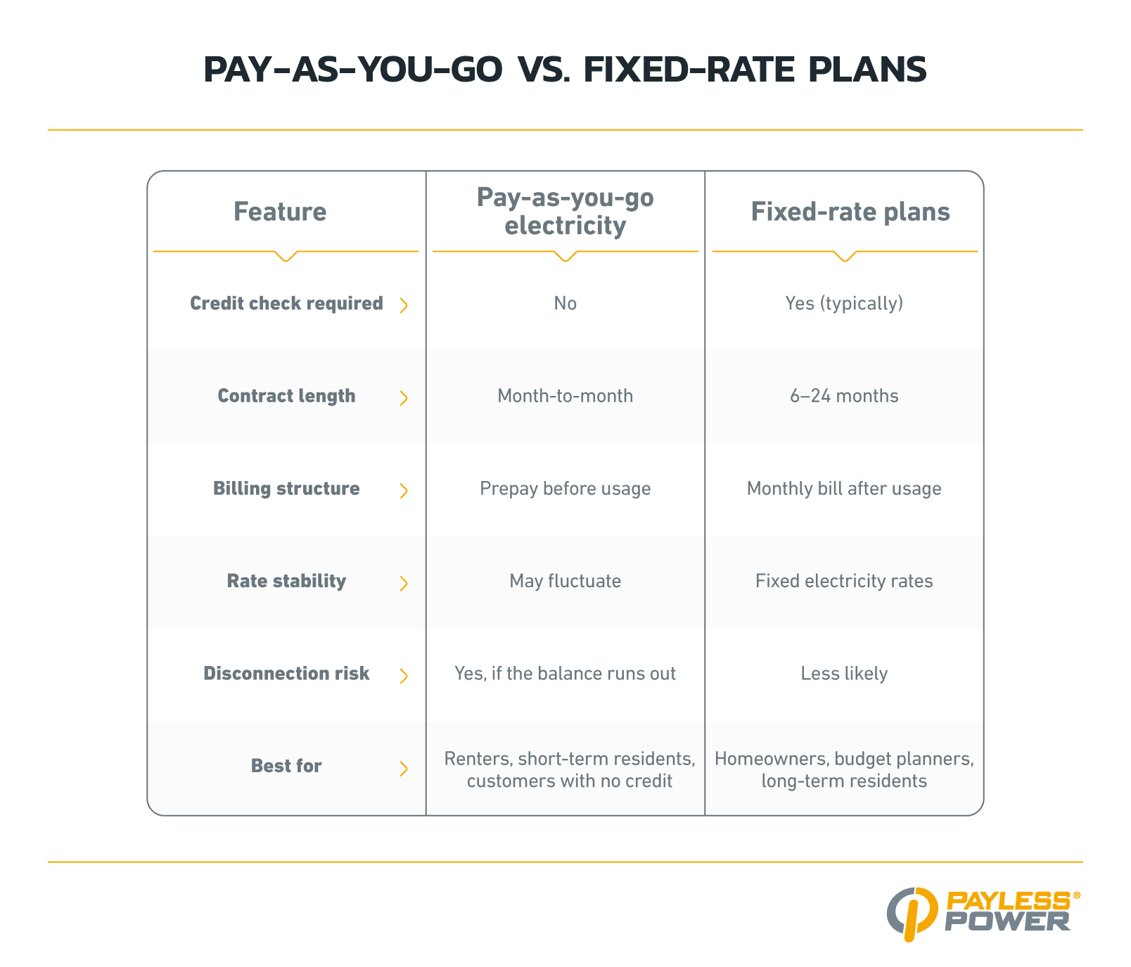 Infographic comparing pay-as-you-go electricity and fixed-rate plans by feature, including credit checks, contract length, billing structure, rate stability, disconnection risk, and best customer types.