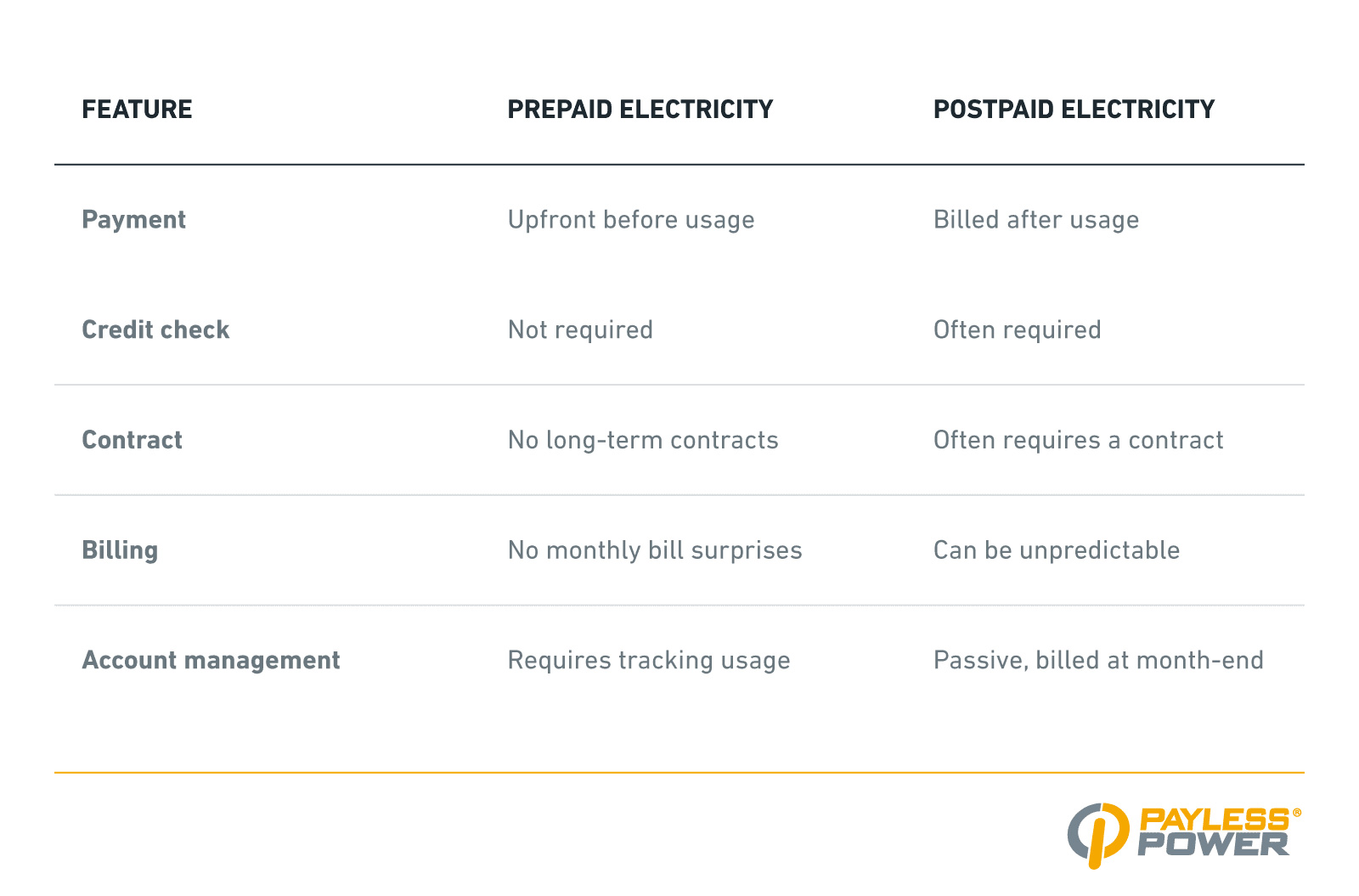 A table comparing prepaid and postpaid electricity plans, highlighting differences in payment, credit checks, contracts, billing, and account management.