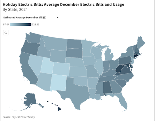 A U.S. map shows estimated average December electric bills by state in 2024, shaded from light blue for lower costs to dark blue for higher ones. The highest bills, over $200, appear in states like South Carolina and West Virginia, while the lowest, under $100, are in states like Utah and California.