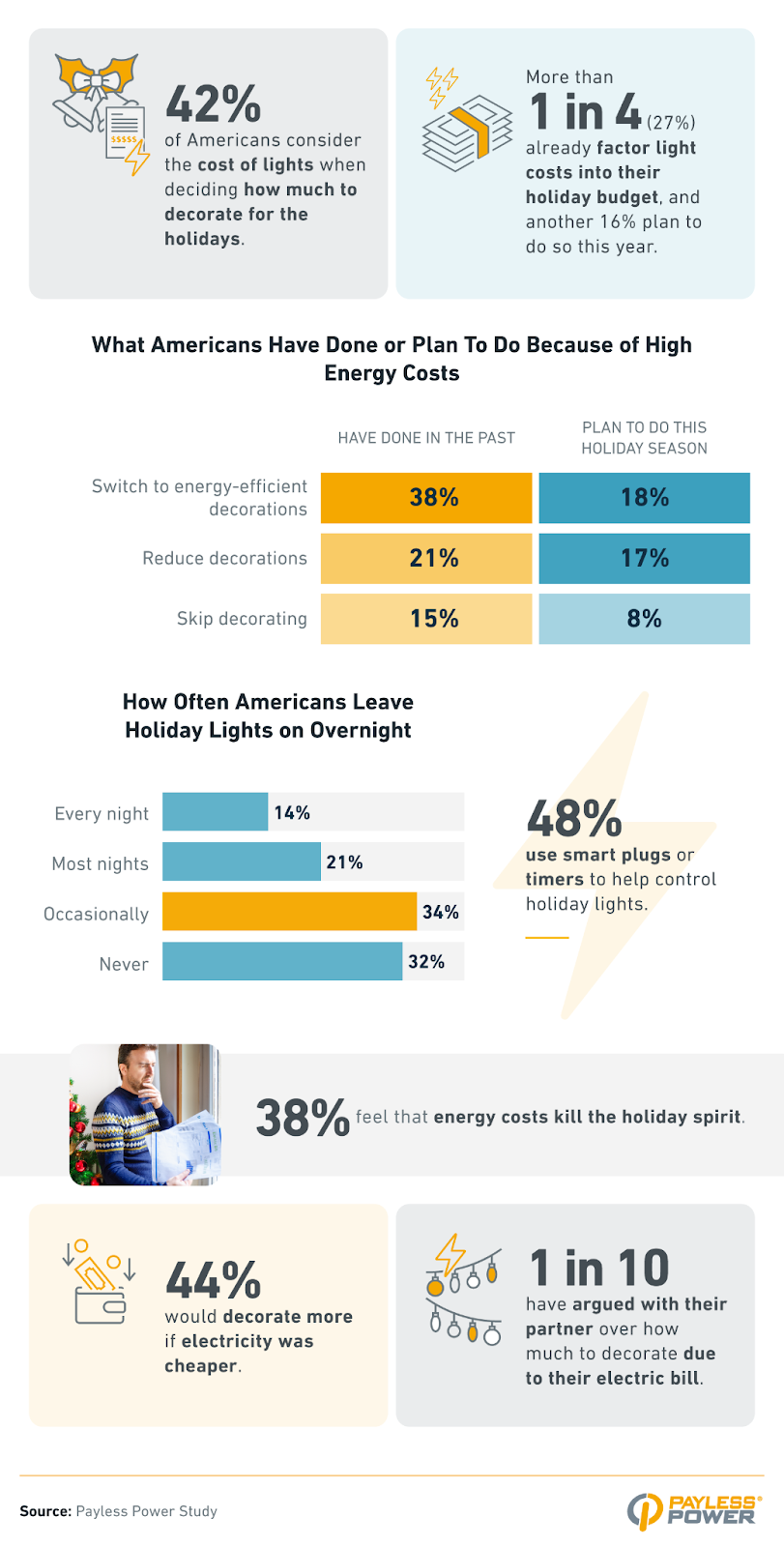 Infographic showing how holiday lights impact electric bills.