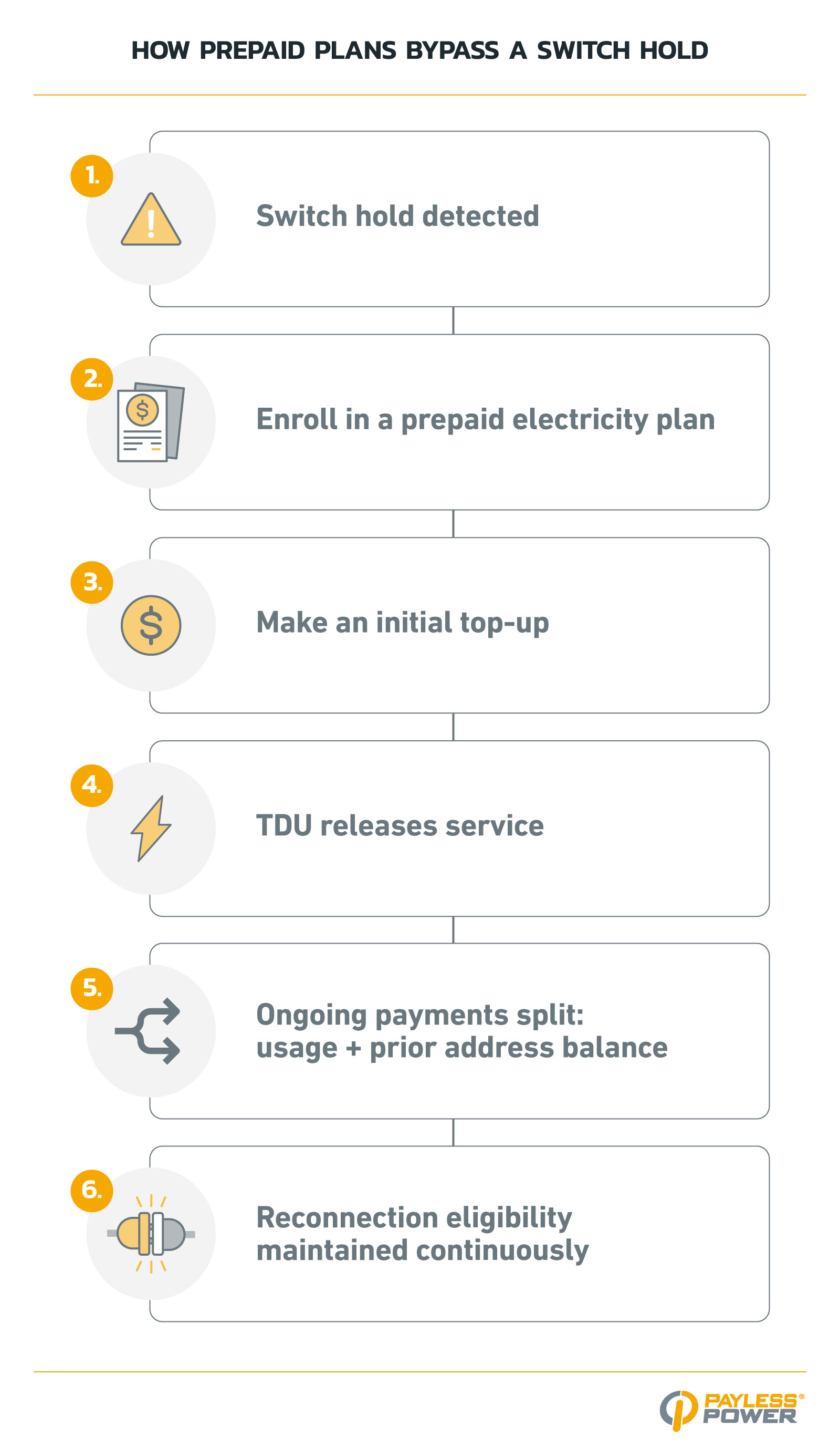 Infographic titled “How Prepaid Plans Can Help After a Switch Hold” outlines six steps: 1) Switch hold detected, 2) Identify the hold type (REP or TDU), 3) Submit proof of move-in (if requested), 4) Enroll in a prepaid electricity plan, 5) Make an initial top-up, and 6) TDU activates service. Each step is numbered and paired with a simple icon, and the graphic is branded with the Payless Power logo.