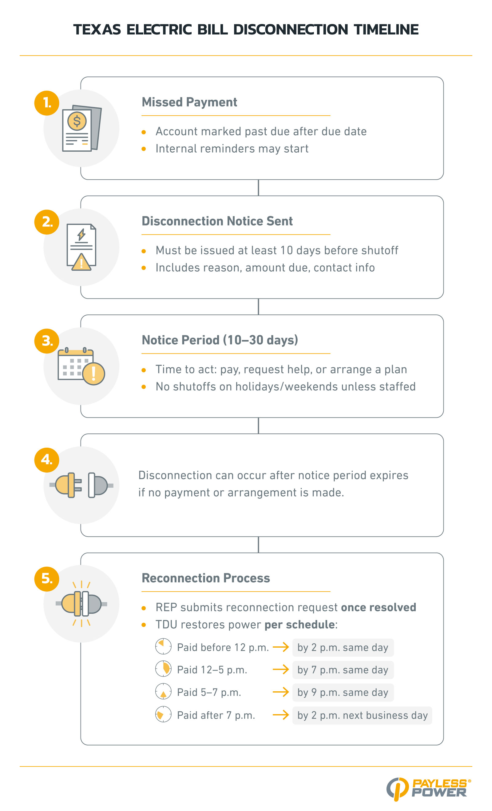 Infographic titled "Texas Electric Bill Disconnection Timeline" outlines five steps: 1) Missed payment triggers internal reminders, 2) Disconnection notice is sent at least 10 days before shutoff, 3) A 10–30 day notice period allows for payment or arrangement, 4) Disconnection occurs if no action is taken, and 5) Reconnection times depend on when payment is received. The bottom section details reconnection times based on payment time, with earlier payments restoring service the same day.