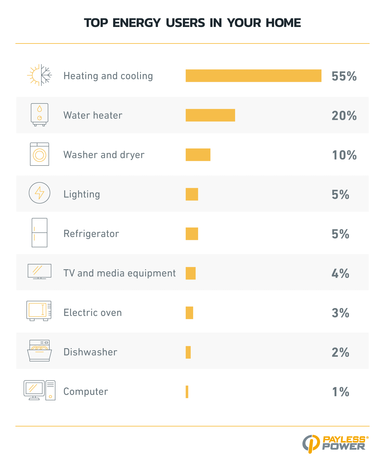 Infographic titled ‘Top Energy Users in Your Home' showing a bar chart of household energy consumption: Heating and cooling 55%, water heater 20%, washer and dryer 10%, lighting 5%, refrigerator 5%, TV and media equipment 4%, electric oven 3%, dishwasher 2%, and computer 1%.