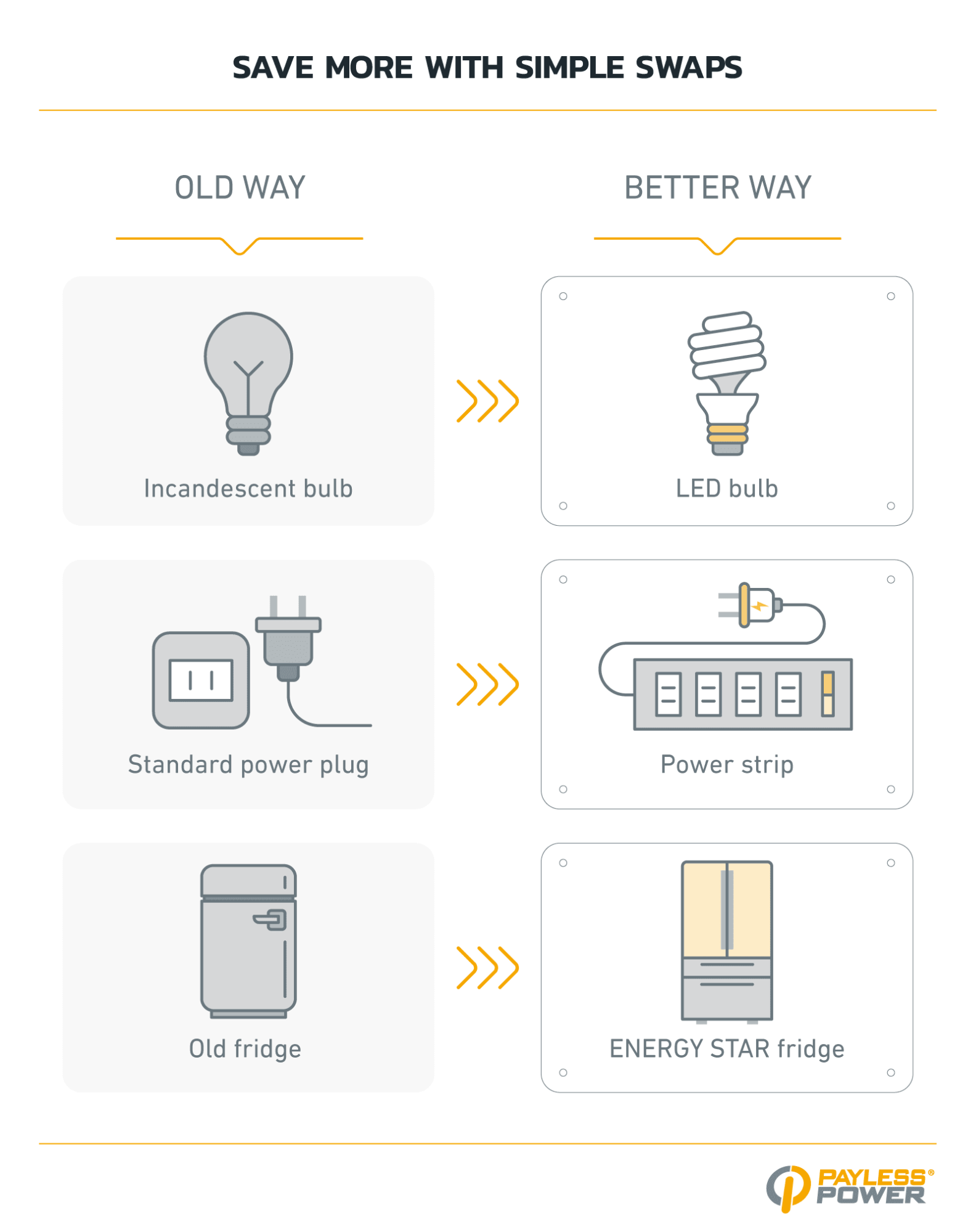 Infographic titled ‘Save More With Simple Swaps' comparing old vs. better energy practices: incandescent bulb swapped for LED bulb, standard power plug swapped for power strip, and old fridge swapped for ENERGY STAR fridge.