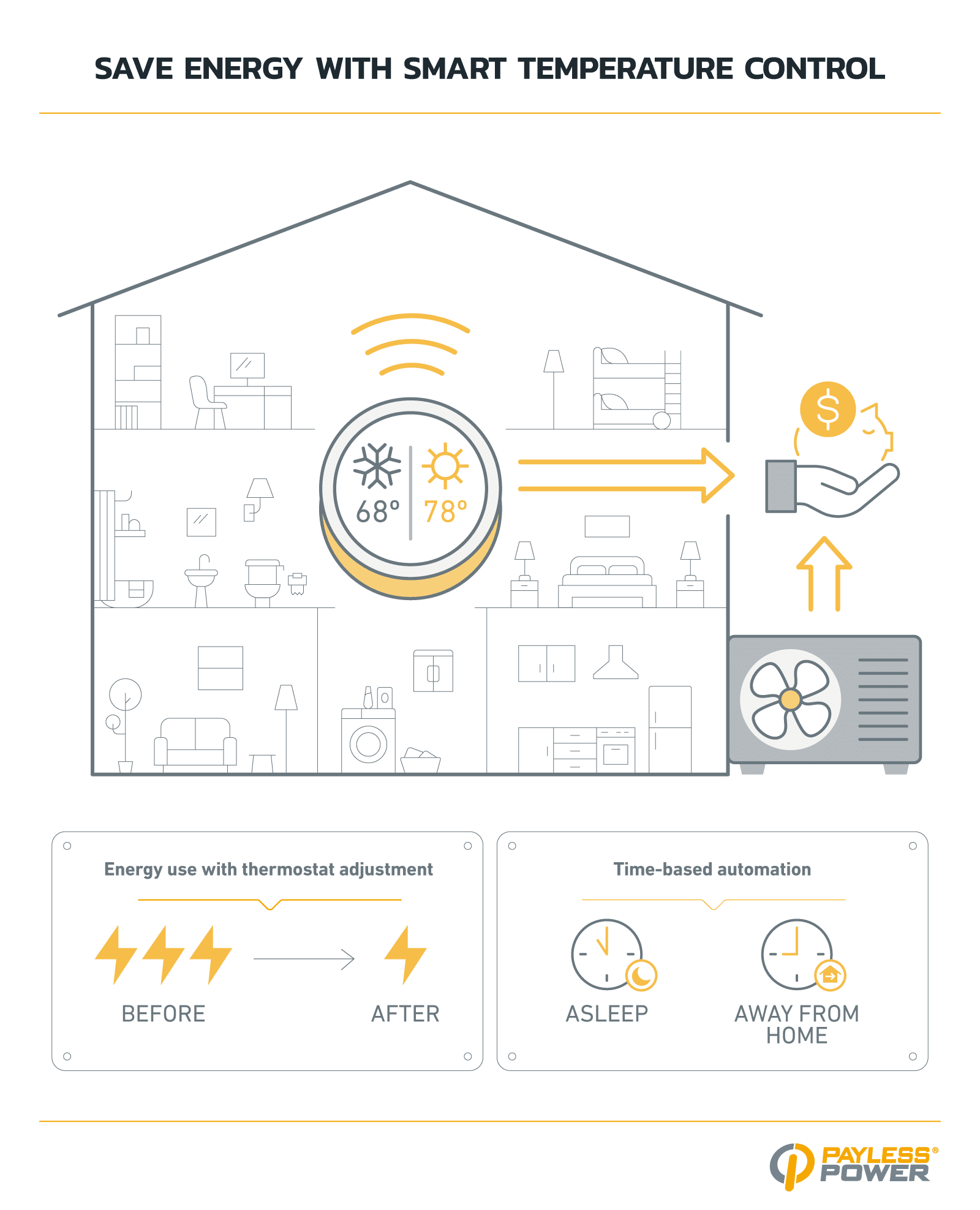 Smart Thermostats and Temperature Control Installing a programmable thermostat or smart thermostat is one of the most effective ways to reduce energy usage while keeping your home comfortable. These devices allow you to automate heating and cooling schedules so your HVAC system isn't running when it's not needed, like when you're at work or asleep. By maintaining consistent temperatures and adjusting settings based on your habits, you can significantly reduce heating costs in the winter and cooling costs in the summer, all while creating a more energy-efficient home environment.