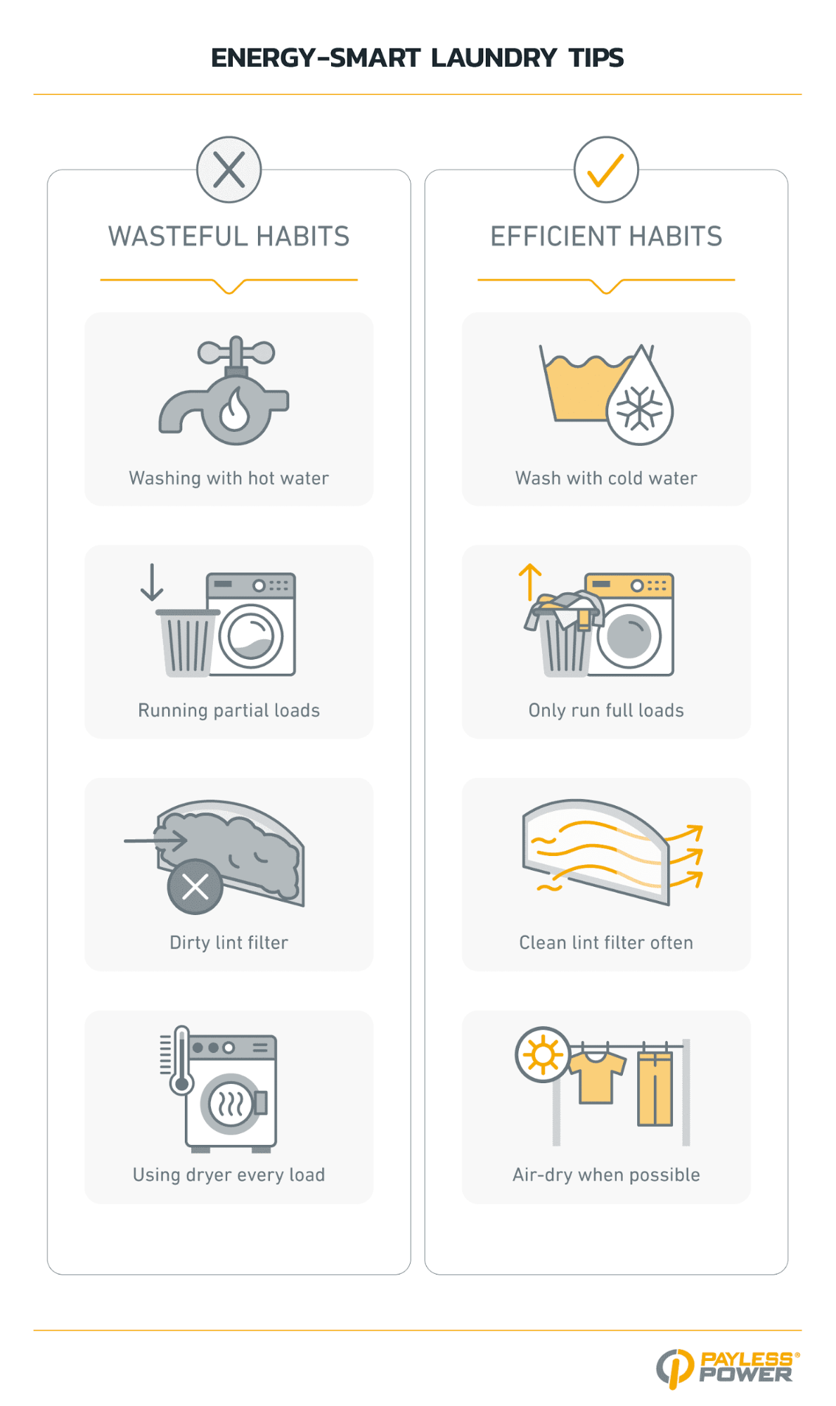 Infographic titled ‘Energy-Smart Laundry Tips' contrasting wasteful habits—washing with hot water, running partial loads, dirty lint filter, and using the dryer every load—with efficient habits such as washing with cold water, running full loads, cleaning the lint filter often, and air-drying when possible.