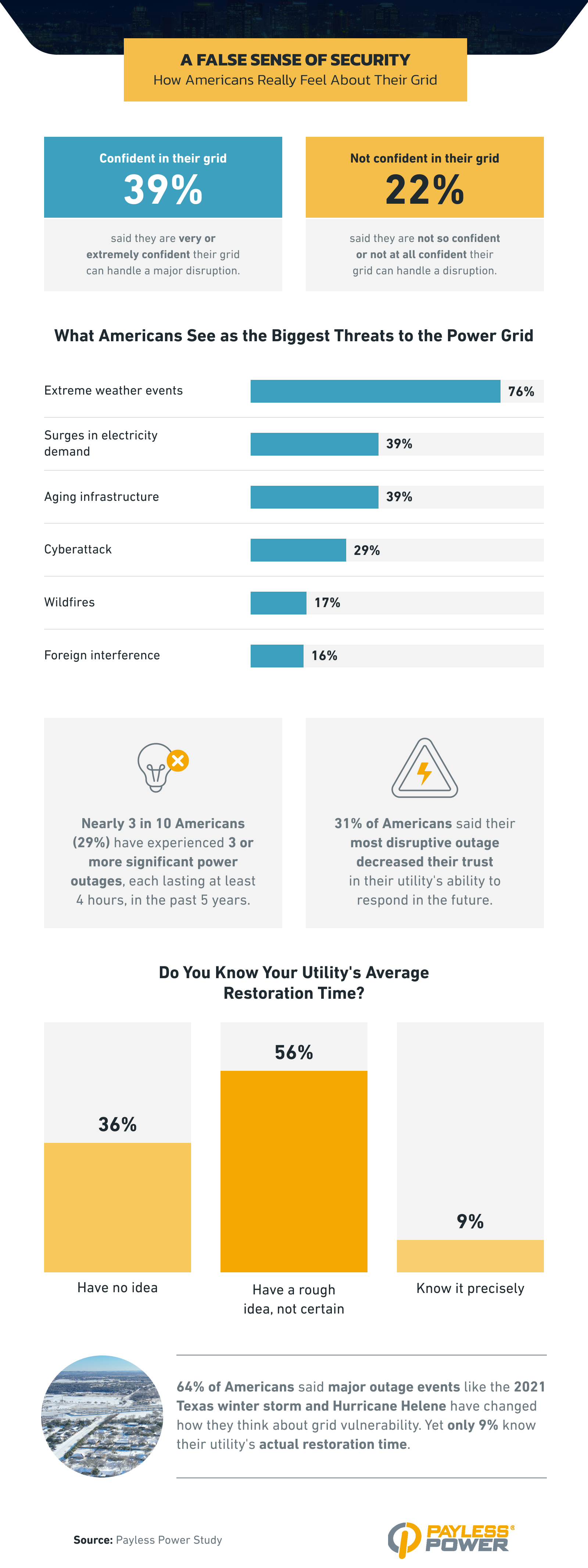 How Americans really feel about their grid