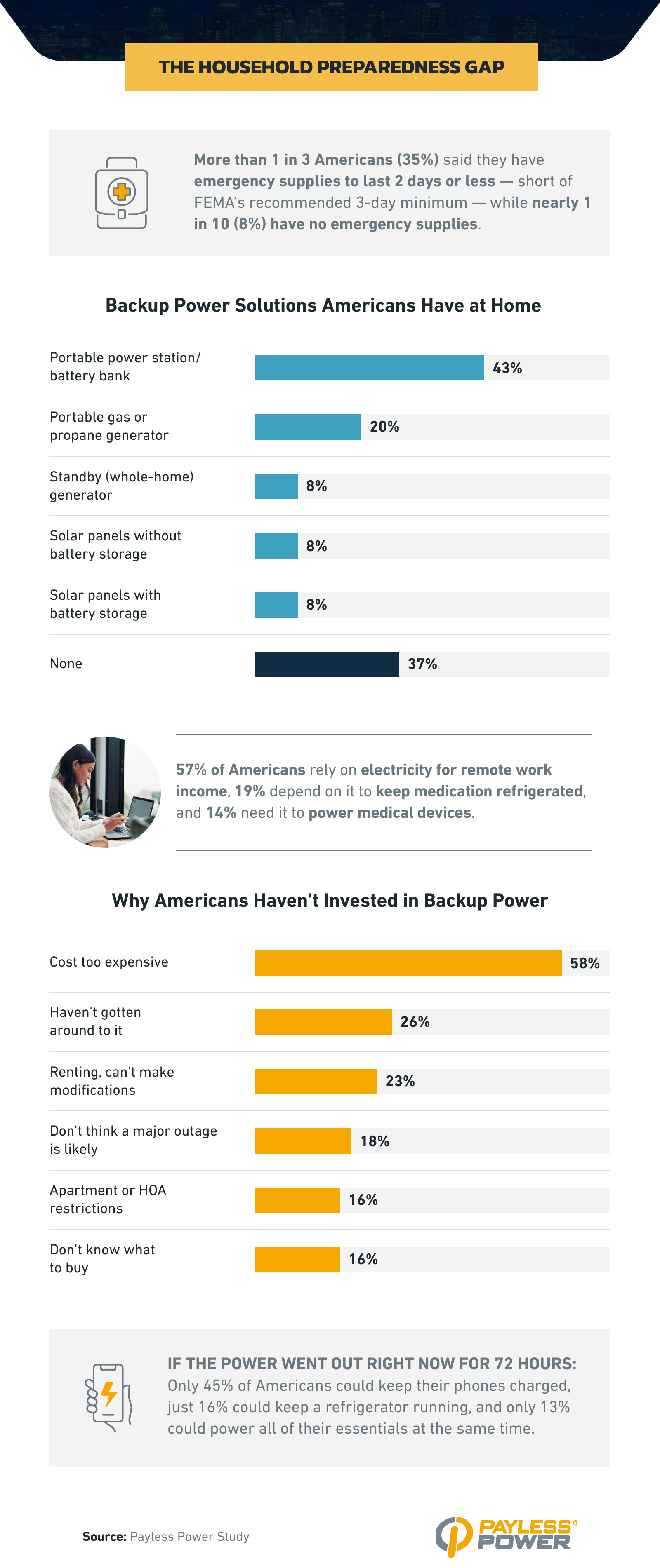 Backup power solutions Americans have at home