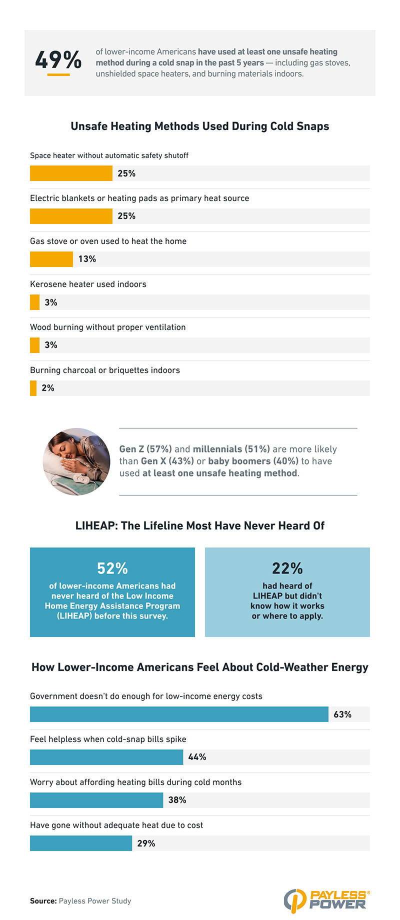 Infographic stating 49% of lower-income Americans used at least one unsafe heating method during cold snaps in the past five years. Chart lists methods such as space heaters without safety shutoff (25%), electric blankets as primary heat (25%), gas stove heating (13%), and notes 63% say government doesn't do enough to help with energy costs.