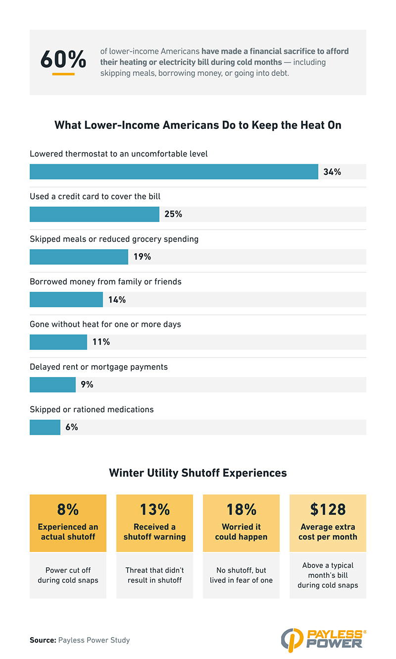 Infographic showing 60% of lower-income Americans made financial sacrifices to afford winter heating or electricity. Bar chart lists actions such as lowering thermostat (34%), using credit cards (25%), skipping meals (19%), and notes shutoff experiences including 8% actual shutoffs and $128 average extra monthly cost.